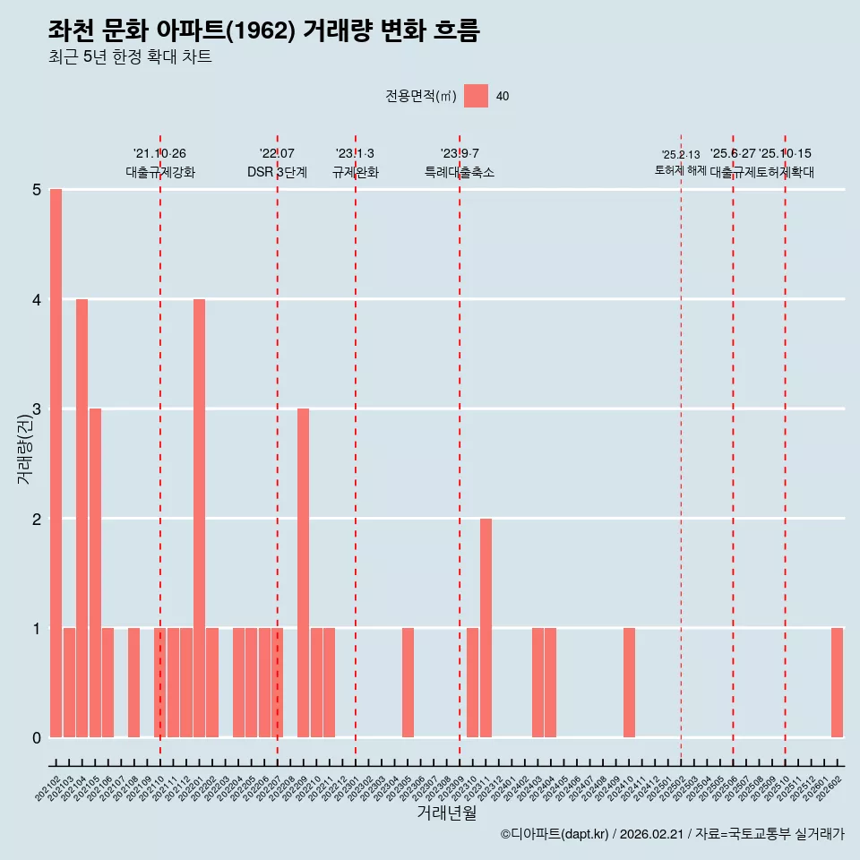 좌천 문화 아파트(1962) 거래량 변화 흐름