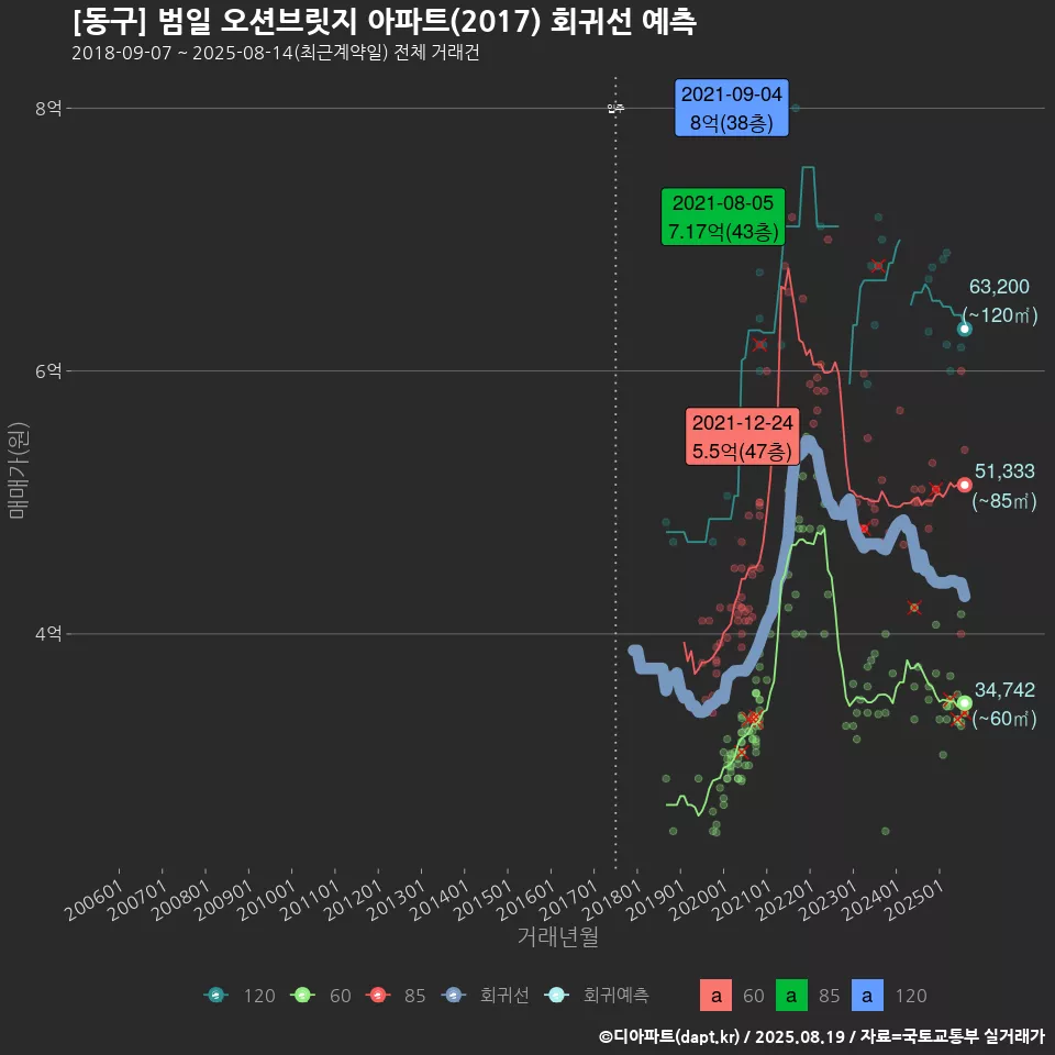 [동구] 범일 오션브릿지 아파트(2017) 회귀선 예측