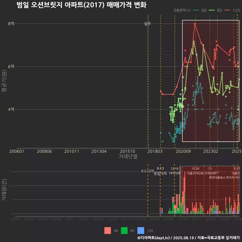 범일 오션브릿지 아파트(2017) 매매가격 변화