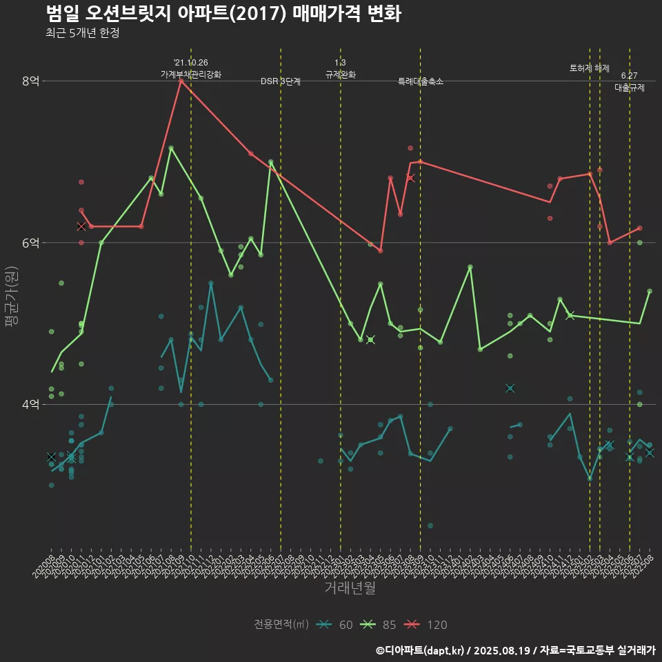 범일 오션브릿지 아파트(2017) 매매가격 변화