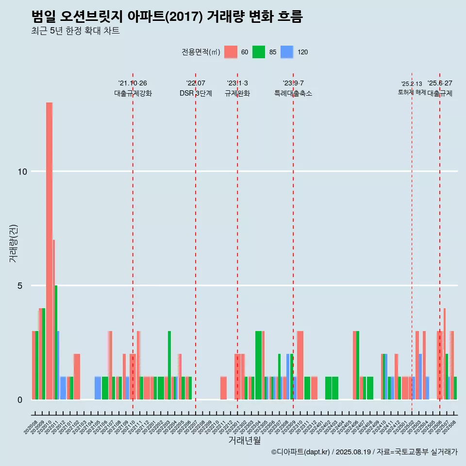 범일 오션브릿지 아파트(2017) 거래량 변화 흐름