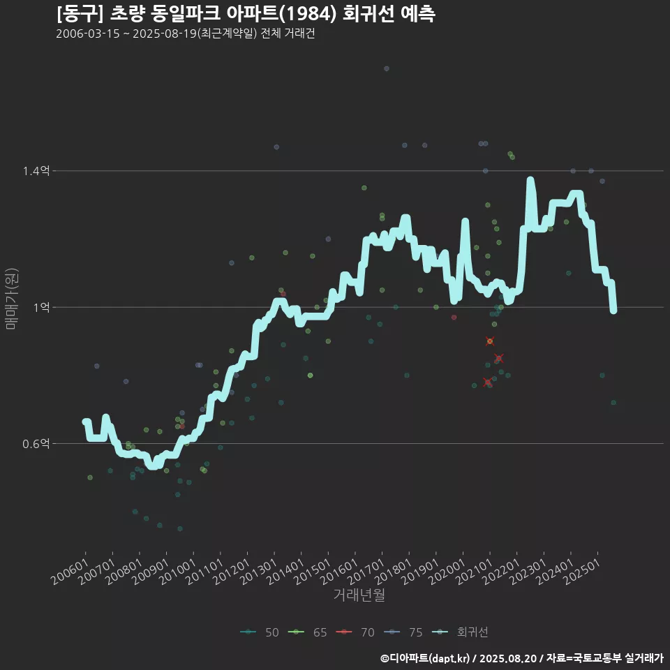 [동구] 초량 동일파크 아파트(1984) 회귀선 예측