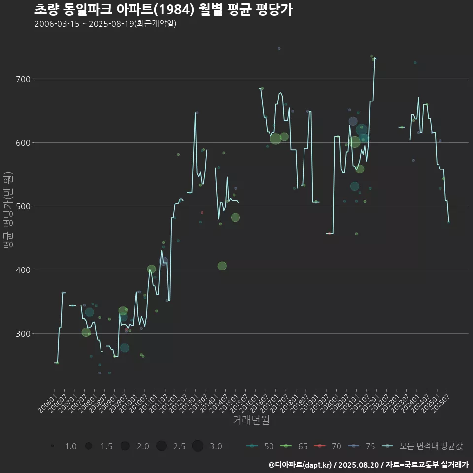 초량 동일파크 아파트(1984) 월별 평균 평당가