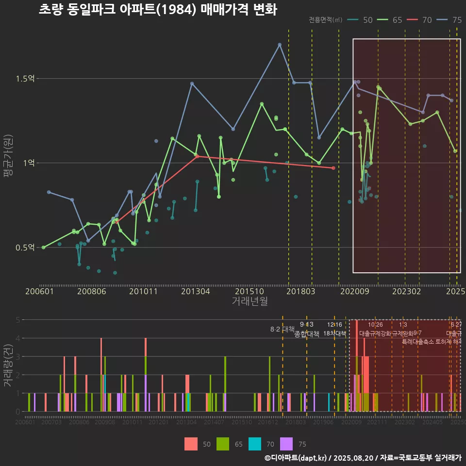 초량 동일파크 아파트(1984) 매매가격 변화