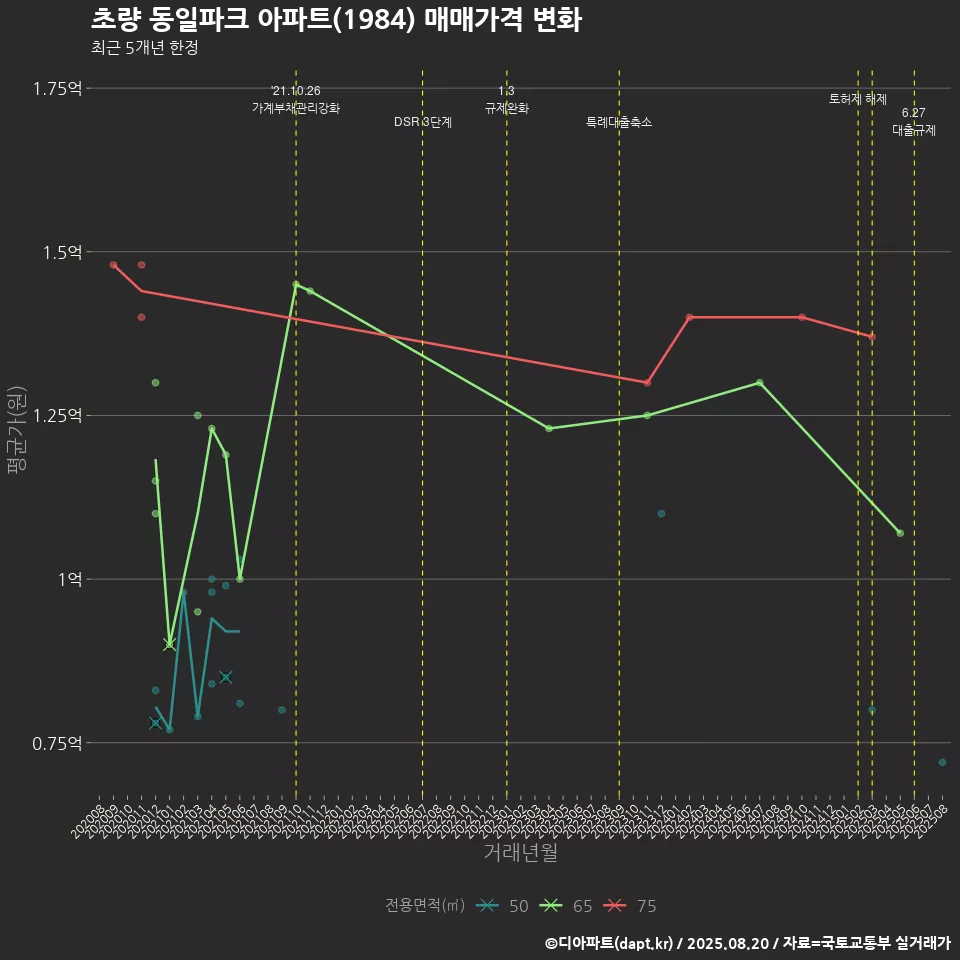 초량 동일파크 아파트(1984) 매매가격 변화