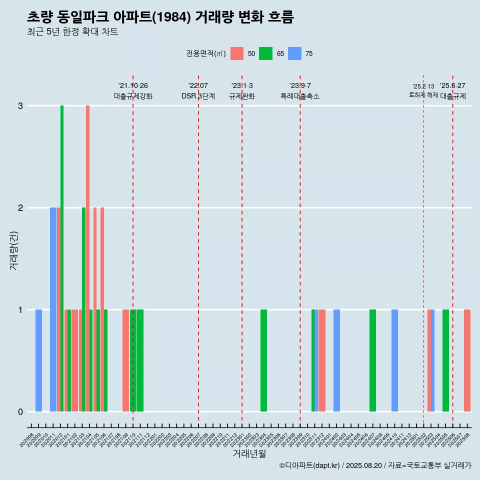 초량 동일파크 아파트(1984) 거래량 변화 흐름