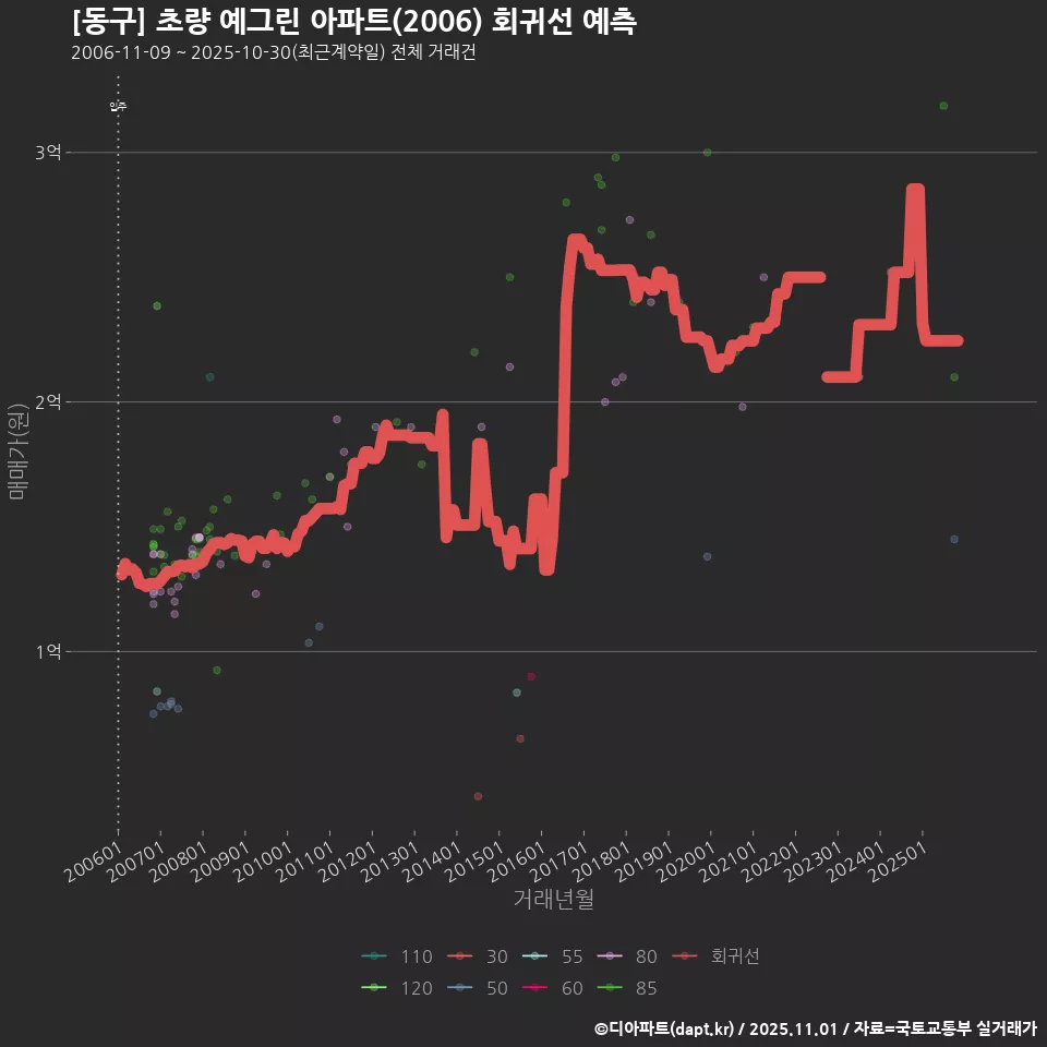 [동구] 초량 예그린 아파트(2006) 회귀선 예측