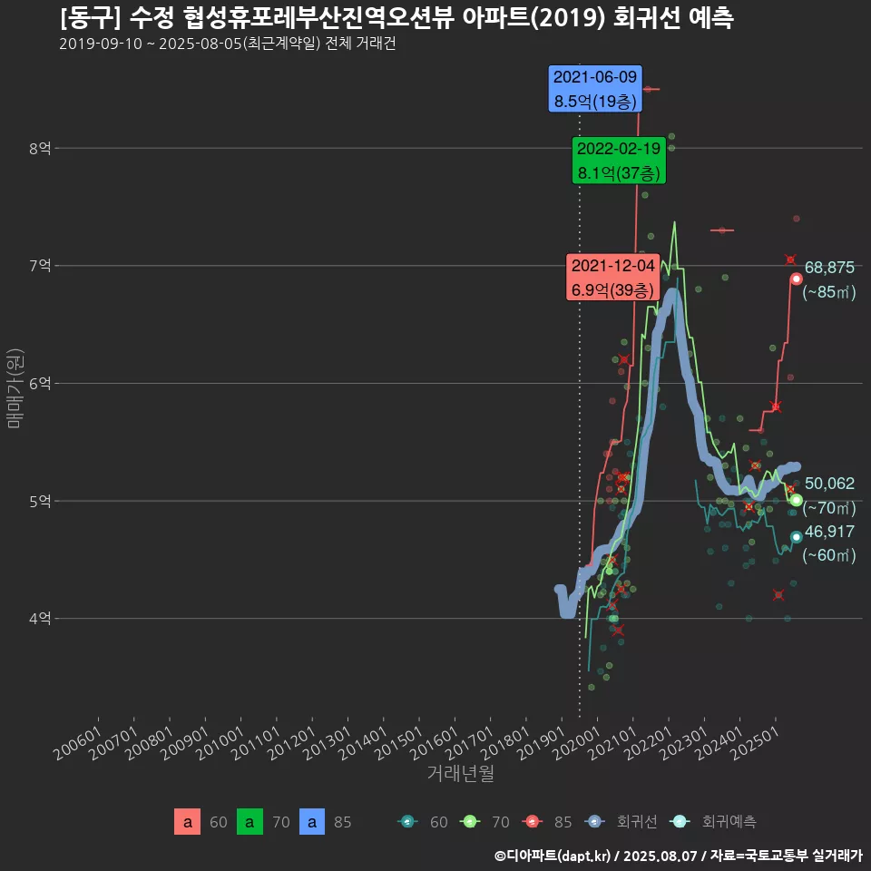 [동구] 수정 협성휴포레부산진역오션뷰 아파트(2019) 회귀선 예측
