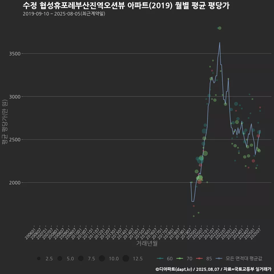 수정 협성휴포레부산진역오션뷰 아파트(2019) 월별 평균 평당가
