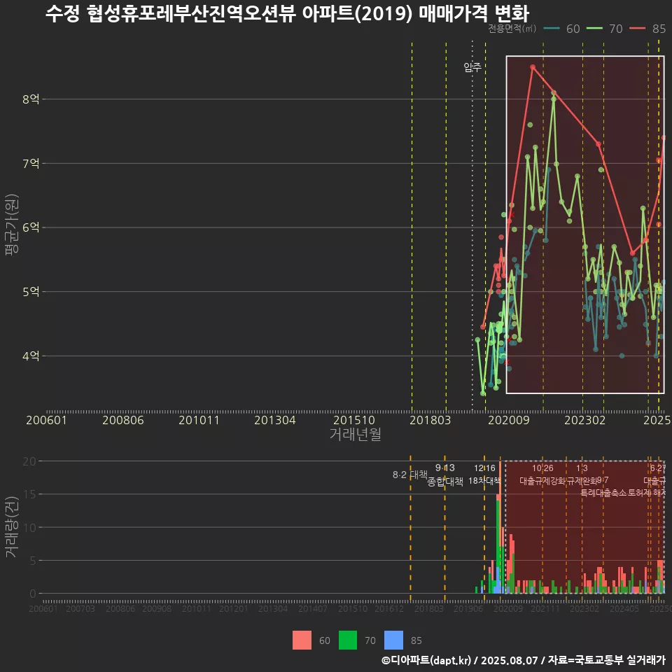 수정 협성휴포레부산진역오션뷰 아파트(2019) 매매가격 변화