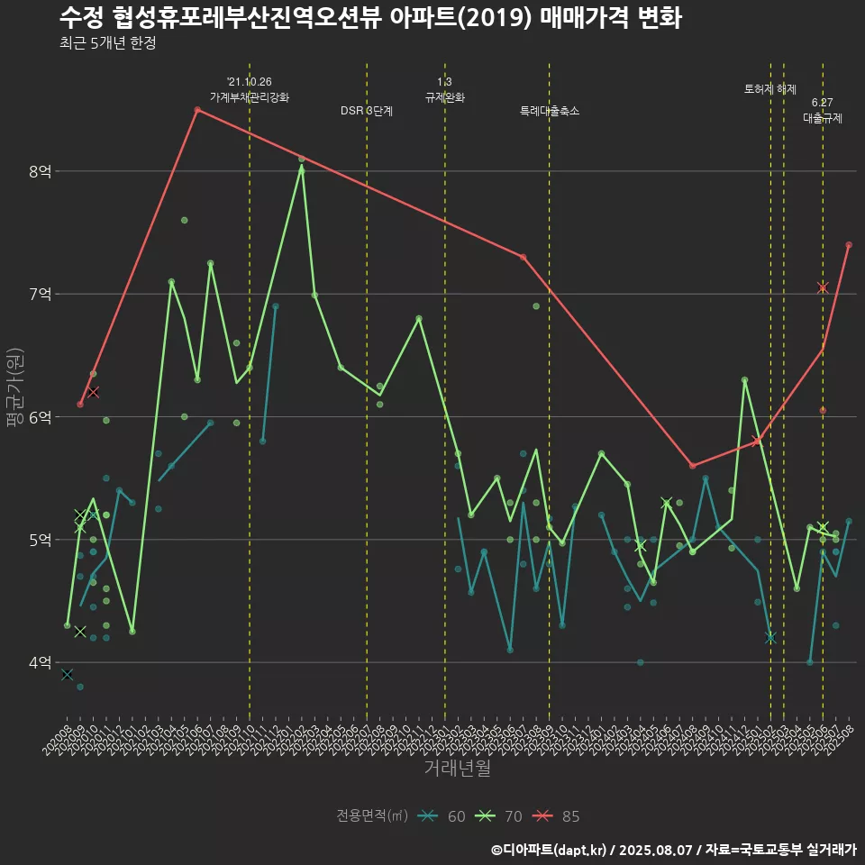 수정 협성휴포레부산진역오션뷰 아파트(2019) 매매가격 변화