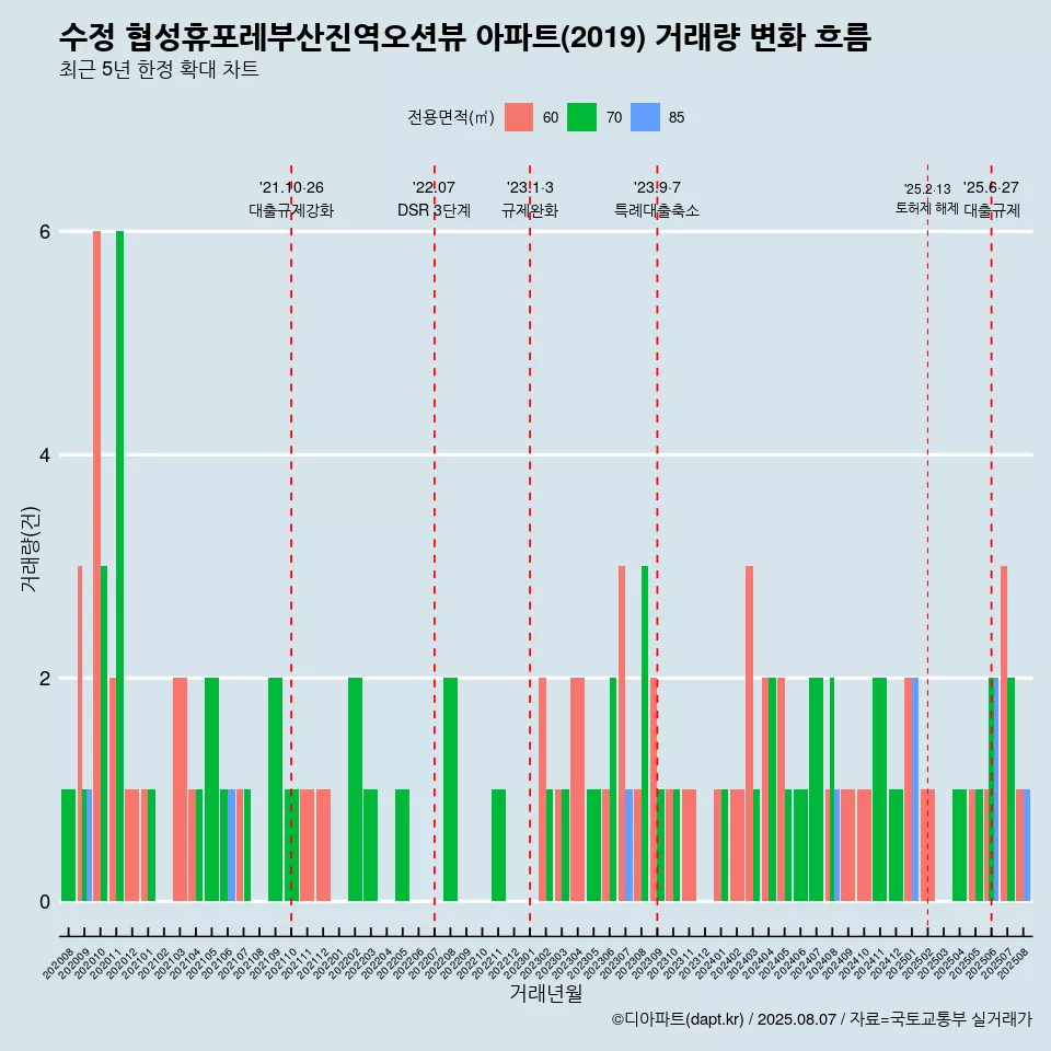 수정 협성휴포레부산진역오션뷰 아파트(2019) 거래량 변화 흐름