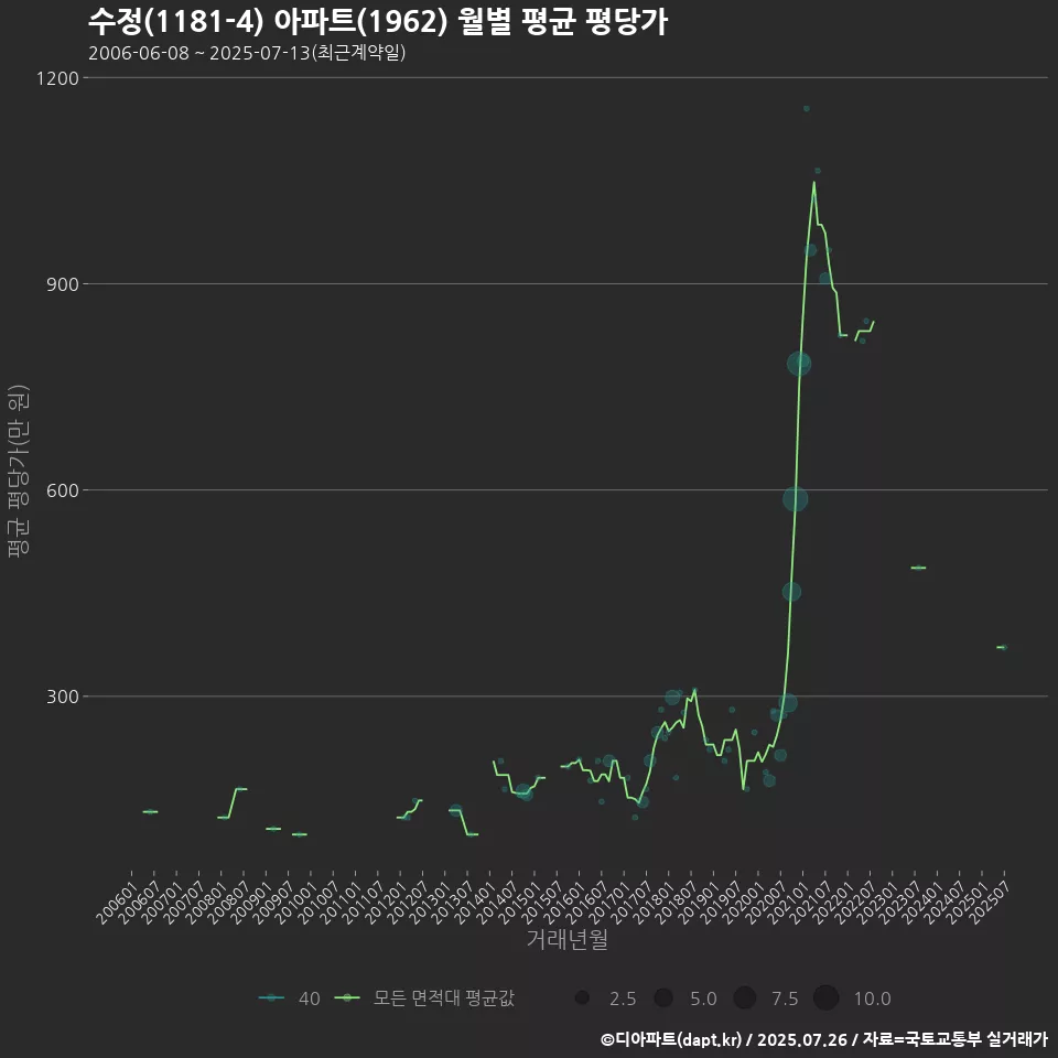 수정(1181-4) 아파트(1962) 월별 평균 평당가