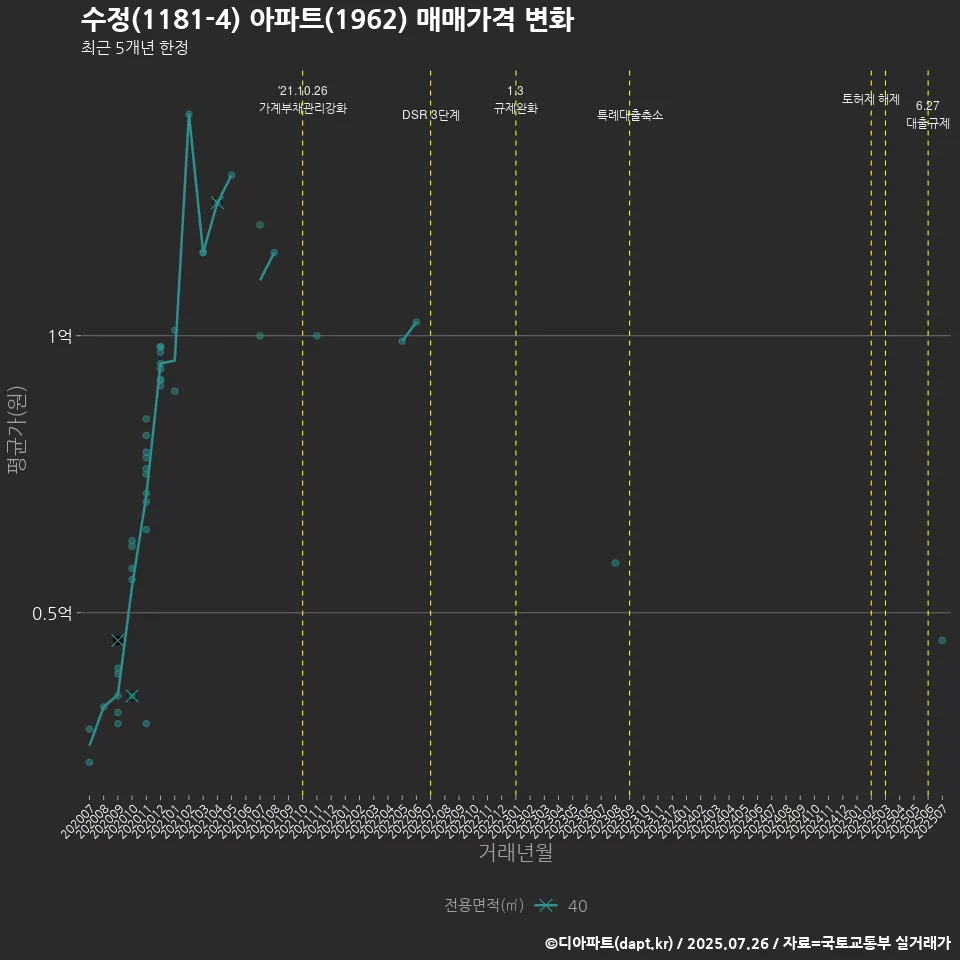 수정(1181-4) 아파트(1962) 매매가격 변화