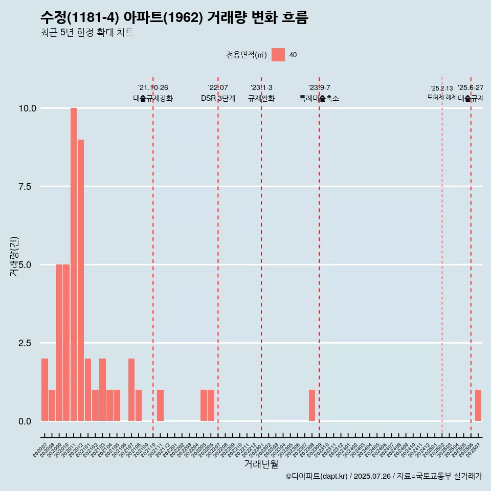 수정(1181-4) 아파트(1962) 거래량 변화 흐름