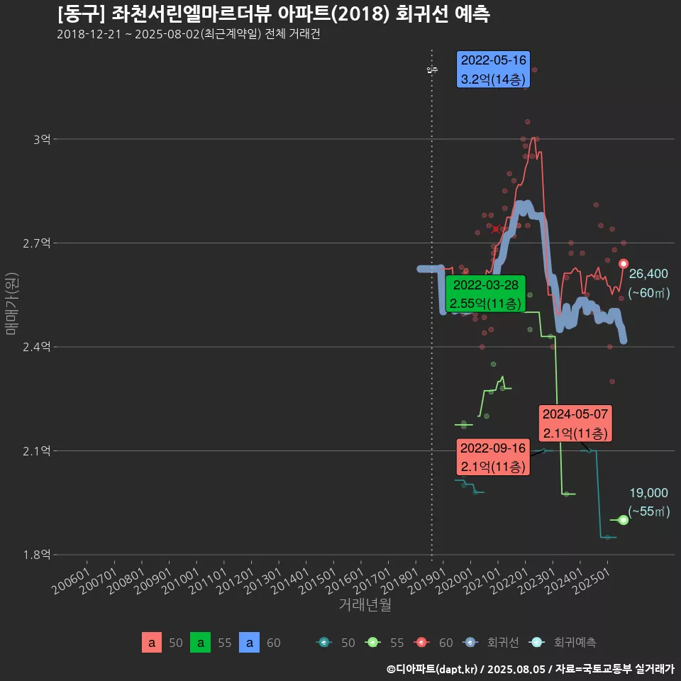 [동구] 좌천서린엘마르더뷰 아파트(2018) 회귀선 예측