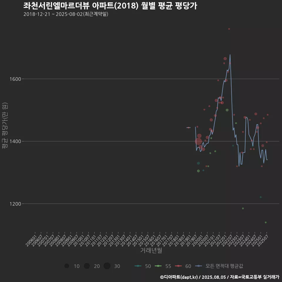 좌천서린엘마르더뷰 아파트(2018) 월별 평균 평당가