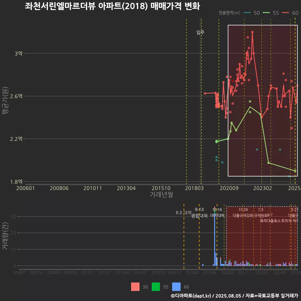 좌천서린엘마르더뷰 아파트(2018) 매매가격 변화