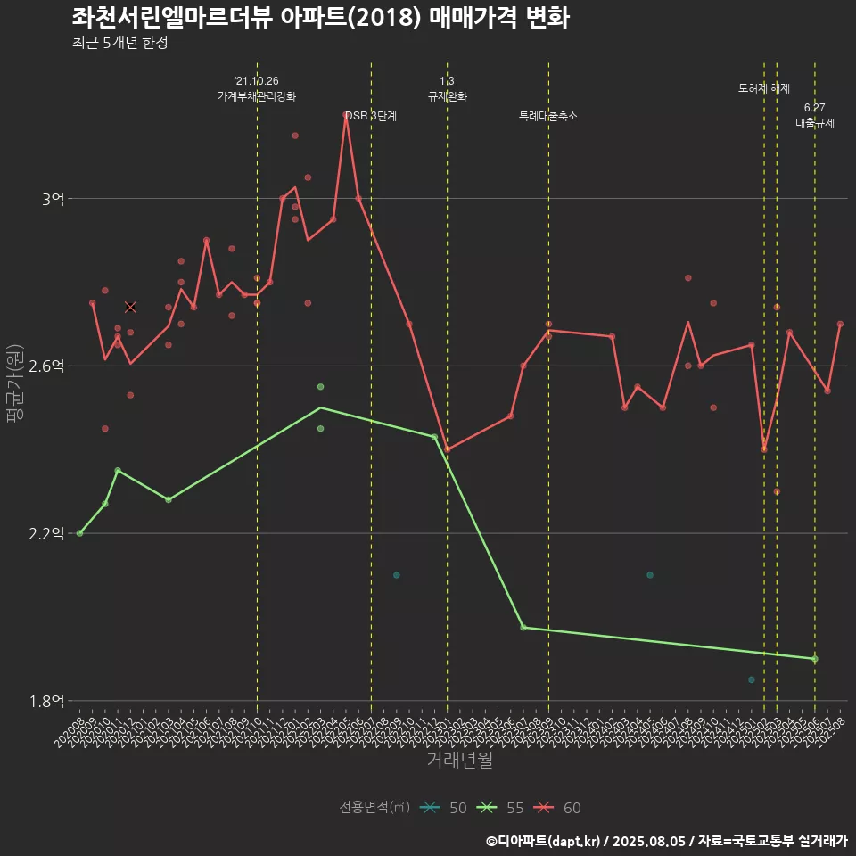좌천서린엘마르더뷰 아파트(2018) 매매가격 변화
