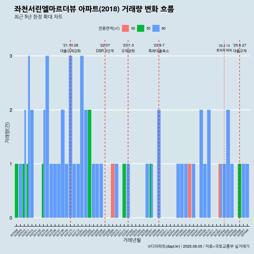 좌천서린엘마르더뷰 아파트(2018) 거래량 변화 흐름