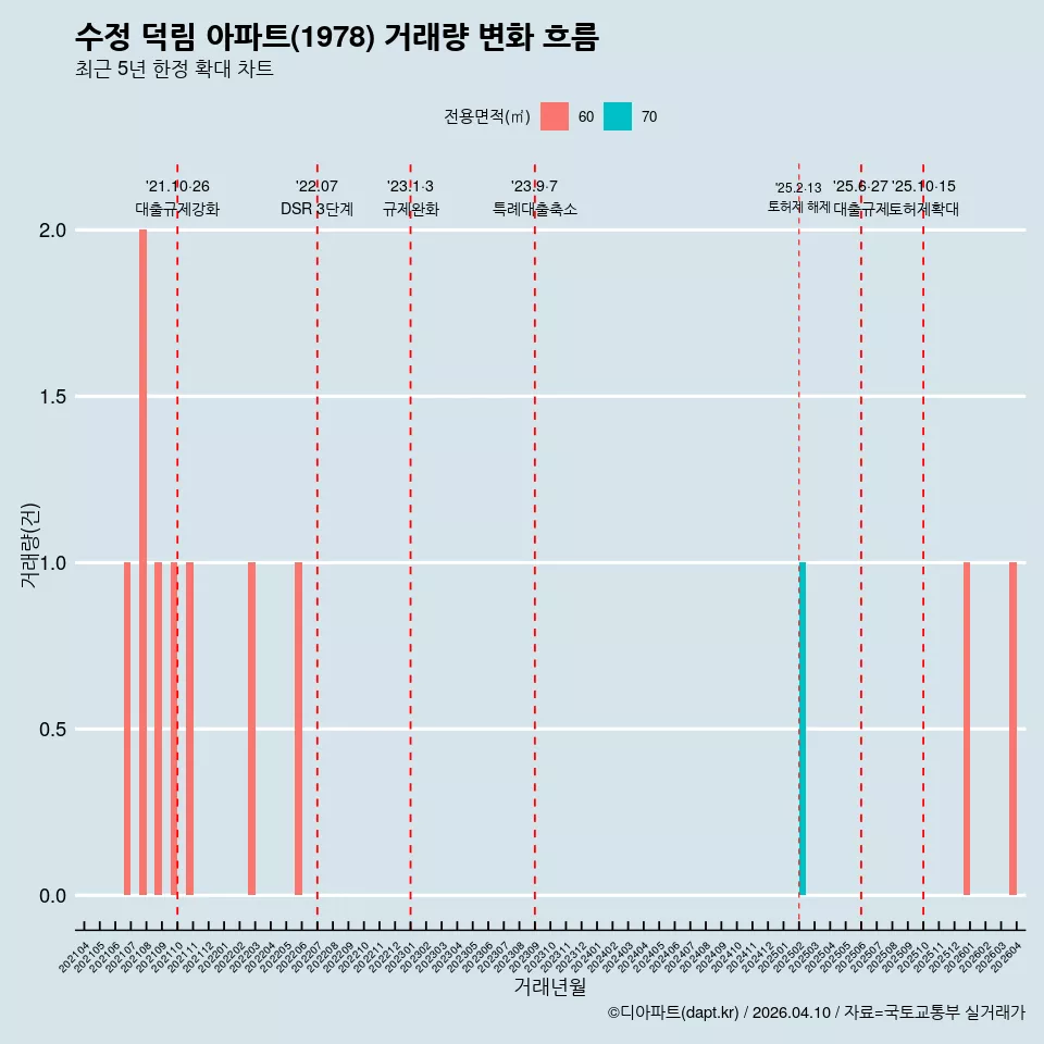 수정 덕림 아파트(1978) 거래량 변화 흐름
