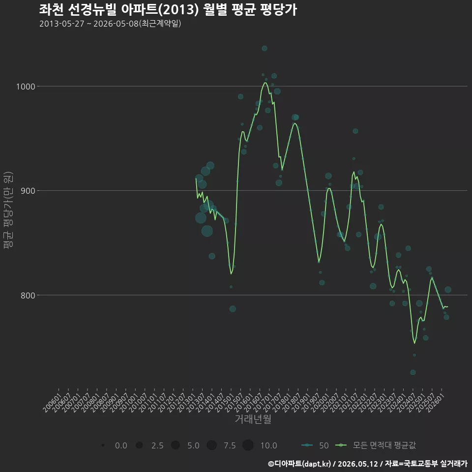 좌천 선경뉴빌 아파트(2013) 월별 평균 평당가