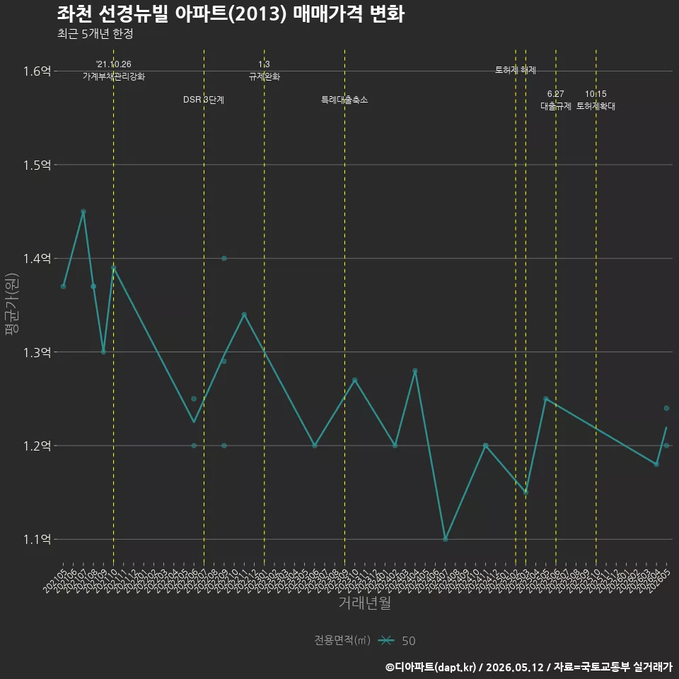 좌천 선경뉴빌 아파트(2013) 매매가격 변화