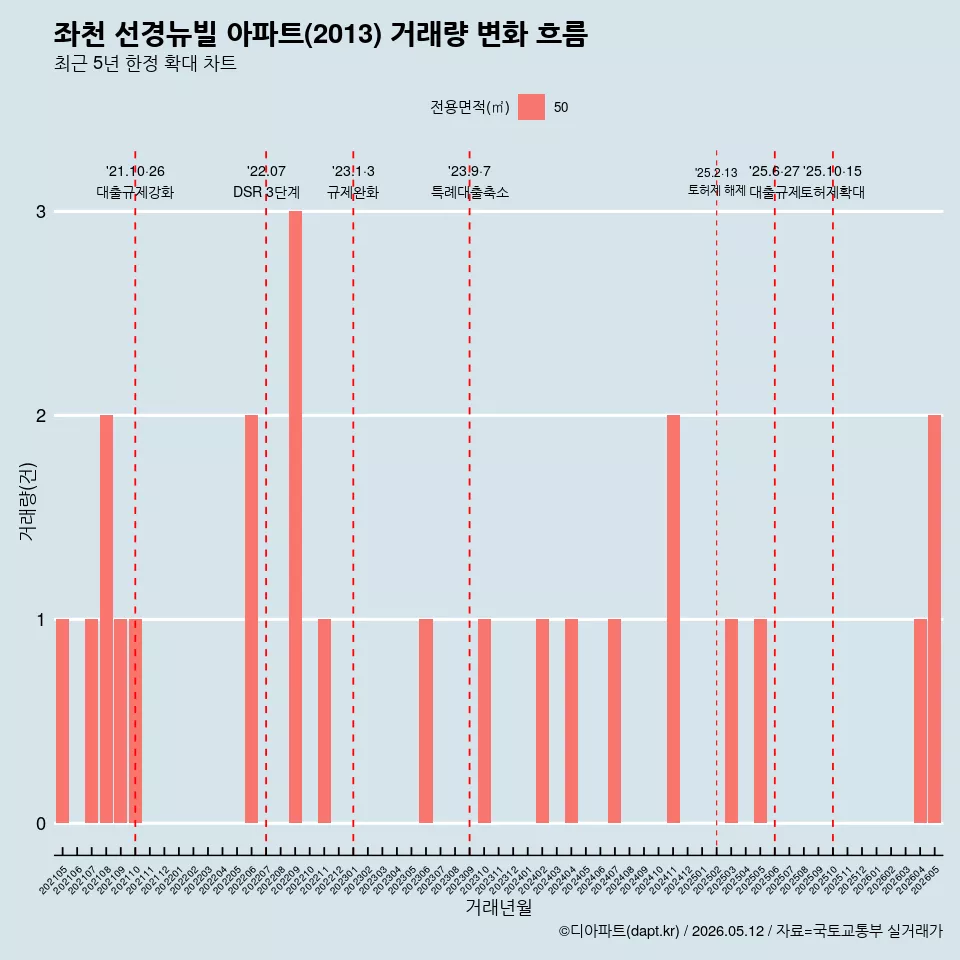 좌천 선경뉴빌 아파트(2013) 거래량 변화 흐름