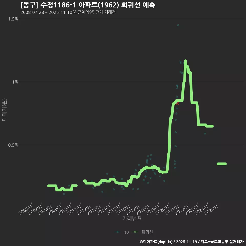[동구] 수정1186-1 아파트(1962) 회귀선 예측