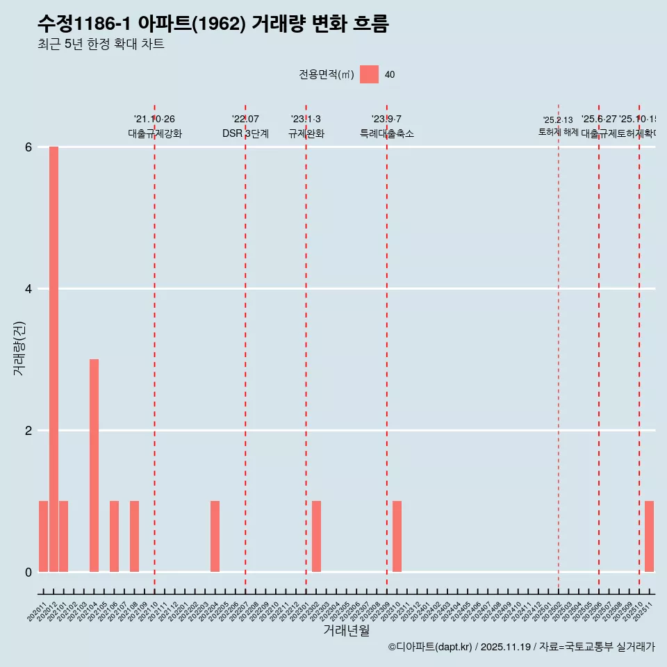 수정1186-1 아파트(1962) 거래량 변화 흐름