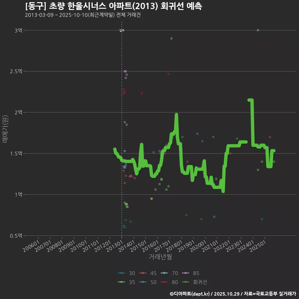 [동구] 초량 한울시너스 아파트(2013) 회귀선 예측