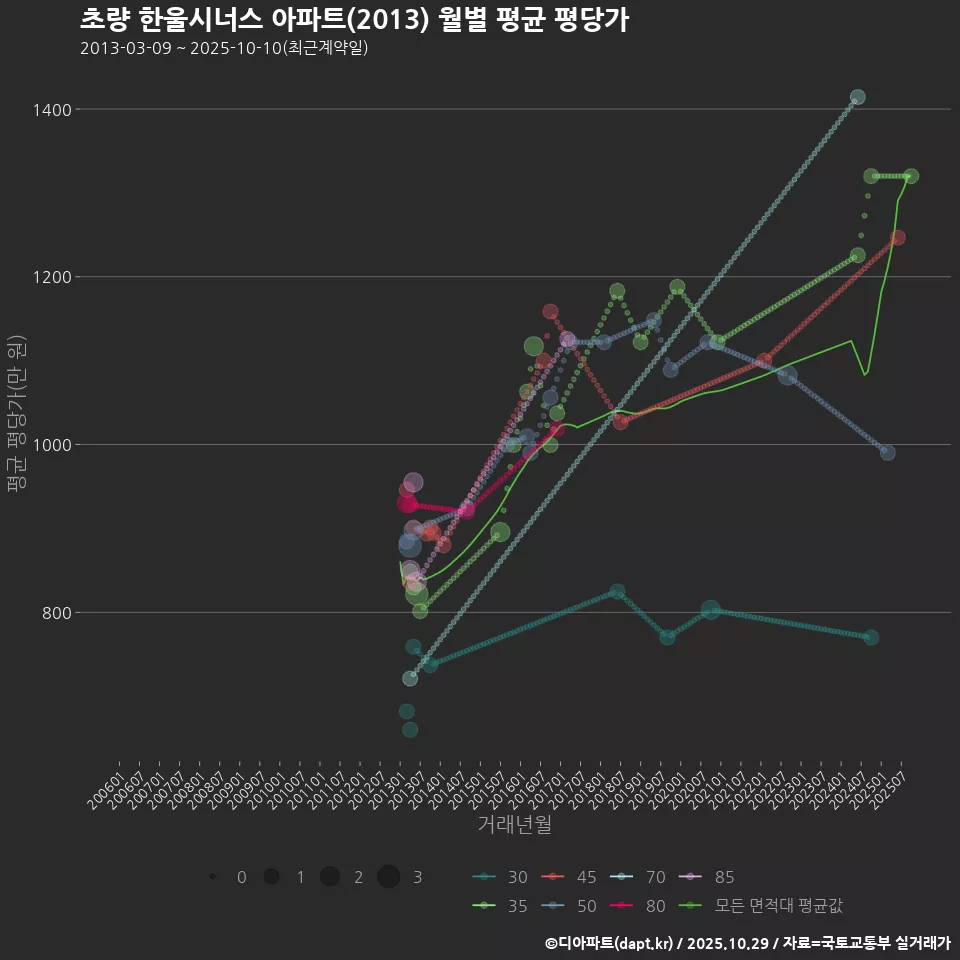 초량 한울시너스 아파트(2013) 월별 평균 평당가