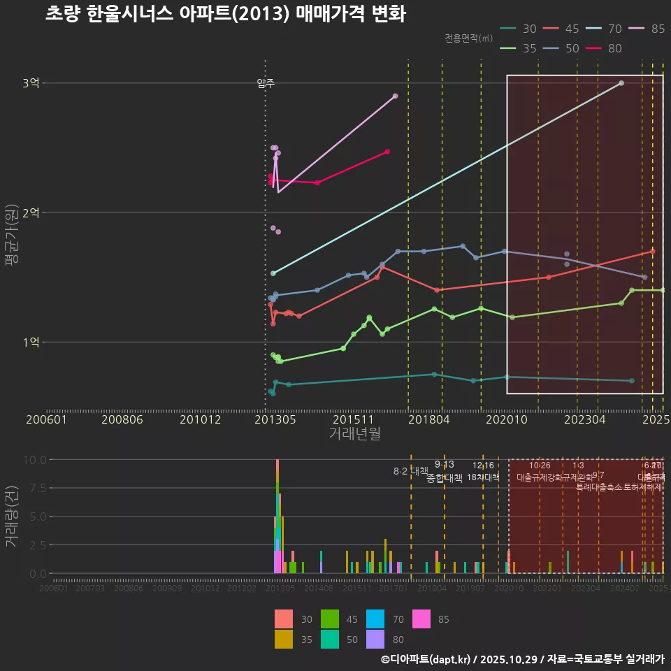 초량 한울시너스 아파트(2013) 매매가격 변화