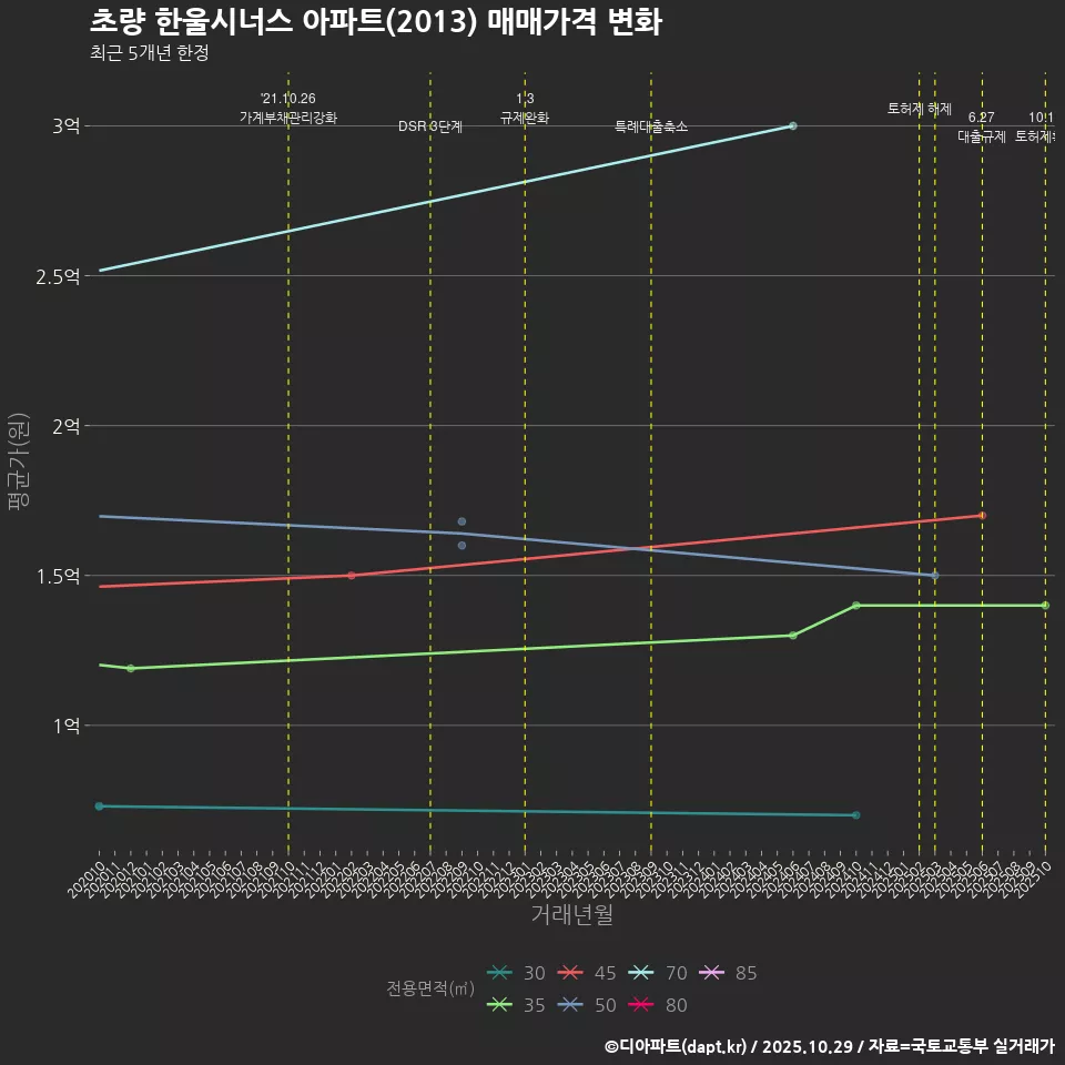 초량 한울시너스 아파트(2013) 매매가격 변화
