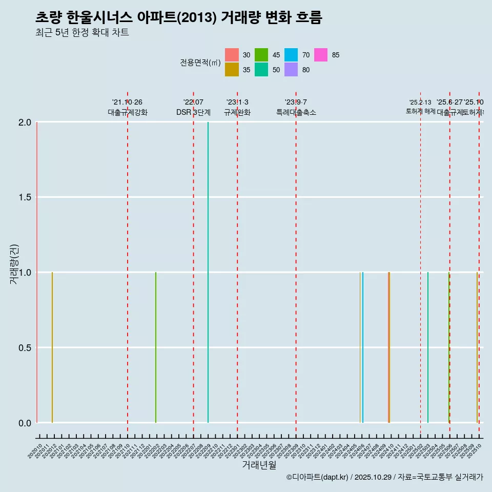 초량 한울시너스 아파트(2013) 거래량 변화 흐름