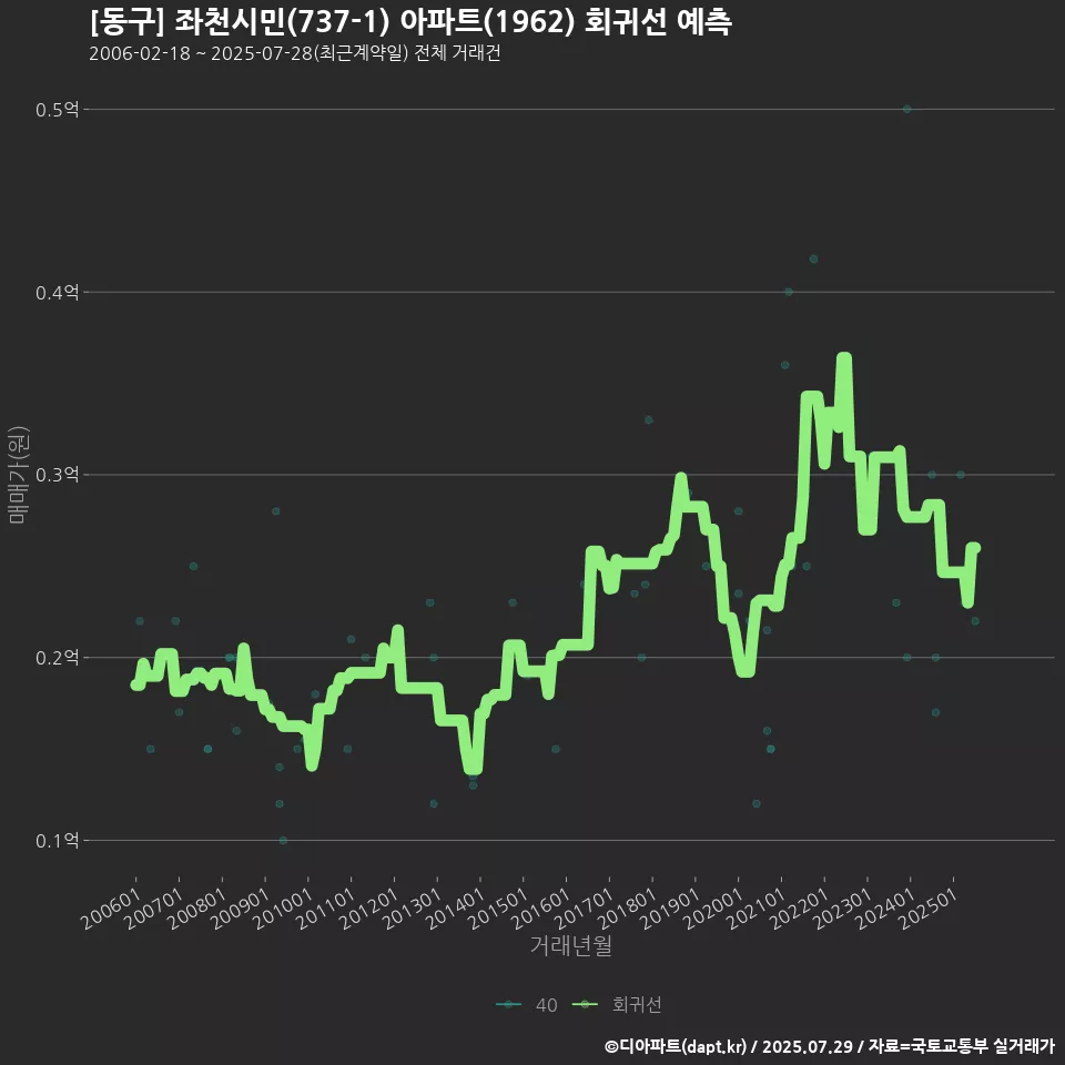 [동구] 좌천시민(737-1) 아파트(1962) 회귀선 예측