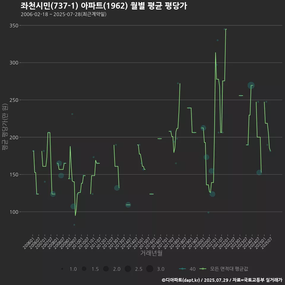 좌천시민(737-1) 아파트(1962) 월별 평균 평당가