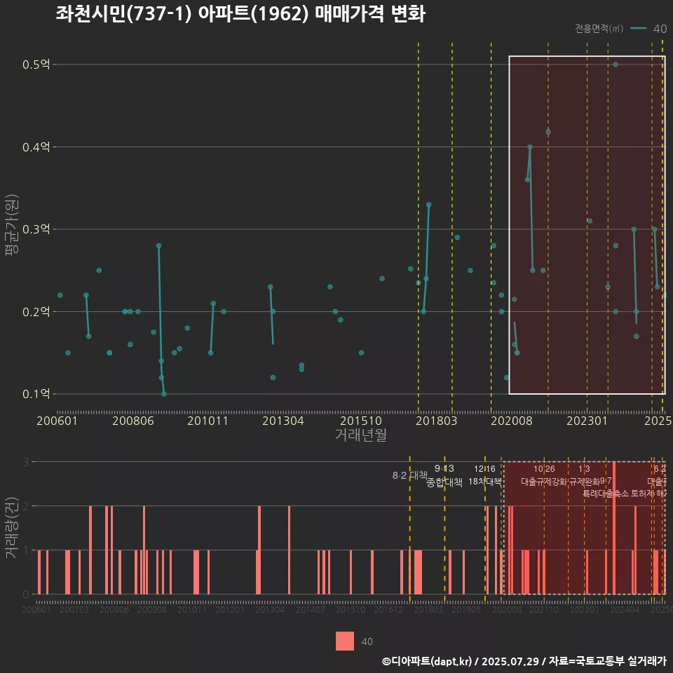 좌천시민(737-1) 아파트(1962) 매매가격 변화