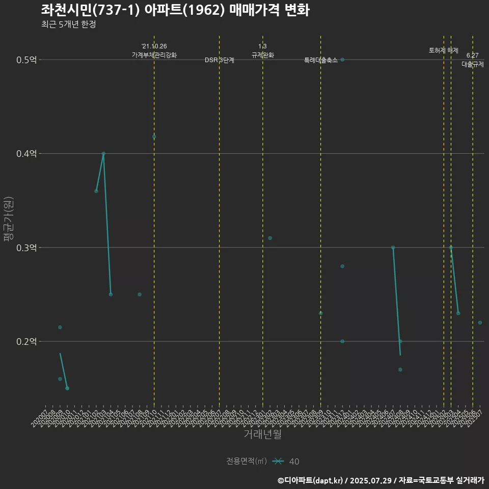 좌천시민(737-1) 아파트(1962) 매매가격 변화