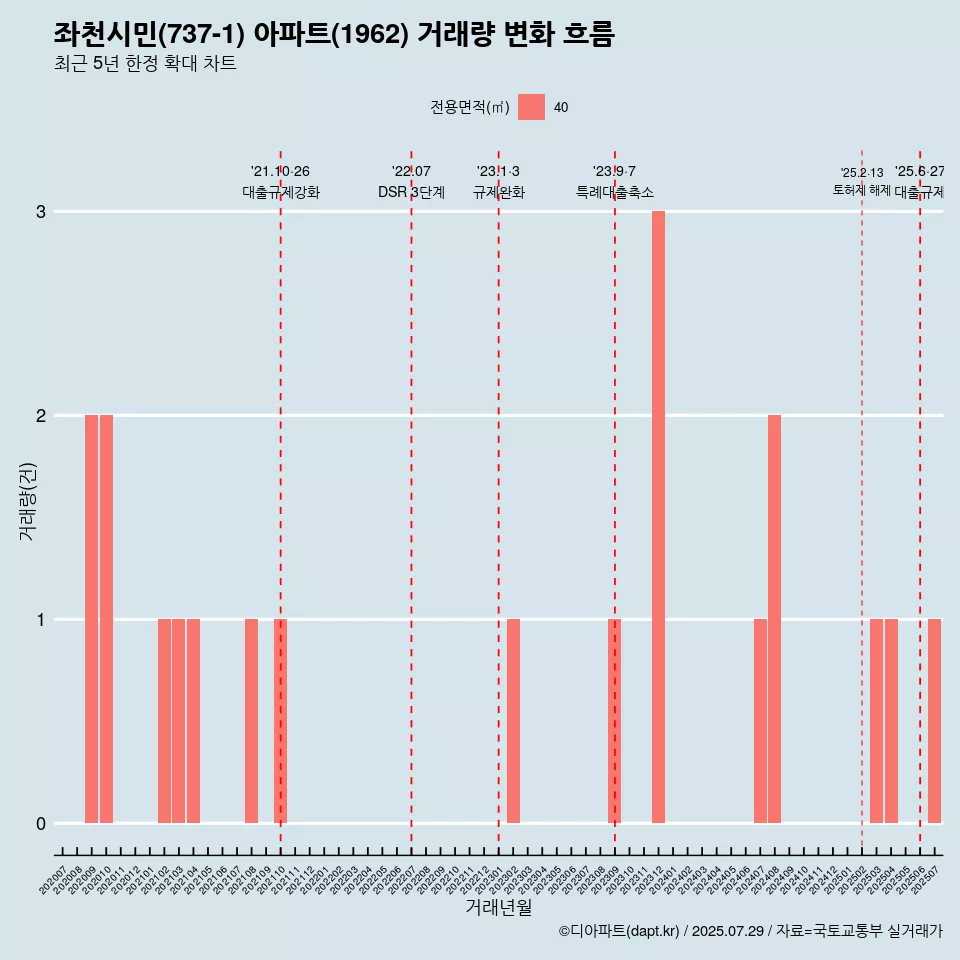 좌천시민(737-1) 아파트(1962) 거래량 변화 흐름