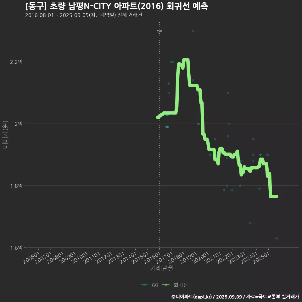 [동구] 초량 남평N-CITY 아파트(2016) 회귀선 예측