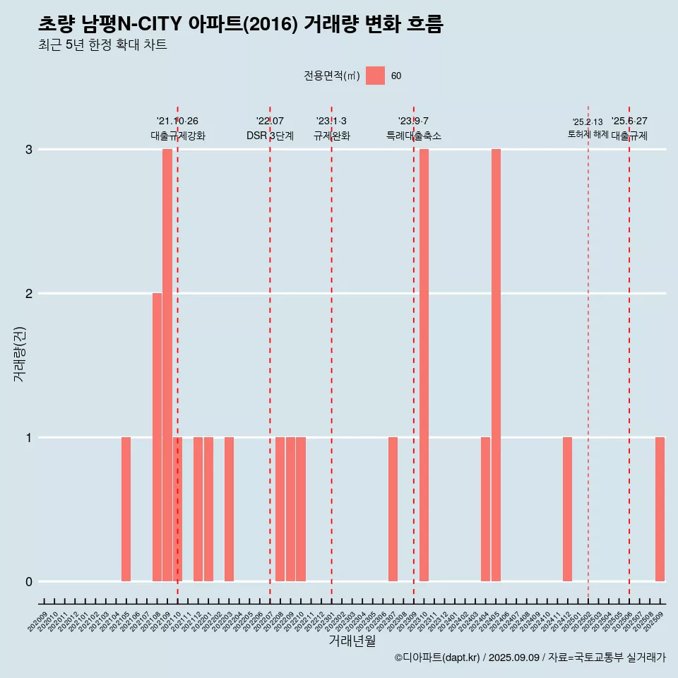 초량 남평N-CITY 아파트(2016) 거래량 변화 흐름