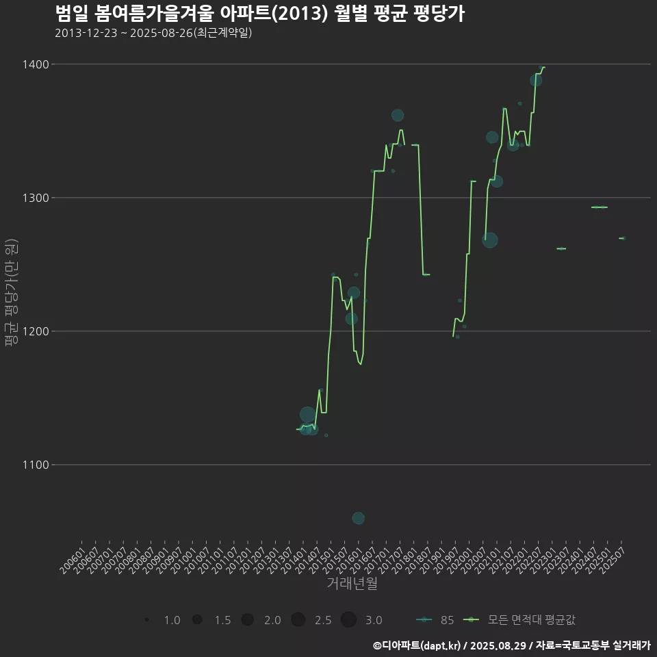 범일 봄여름가을겨울 아파트(2013) 월별 평균 평당가