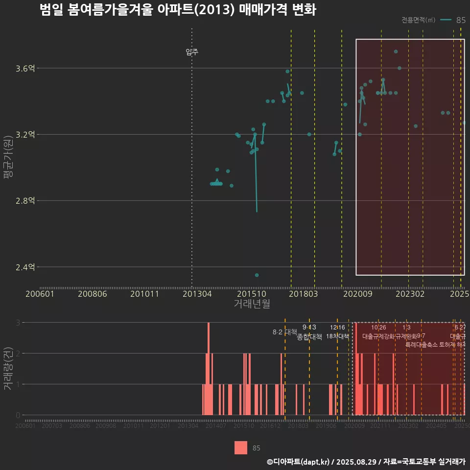 범일 봄여름가을겨울 아파트(2013) 매매가격 변화