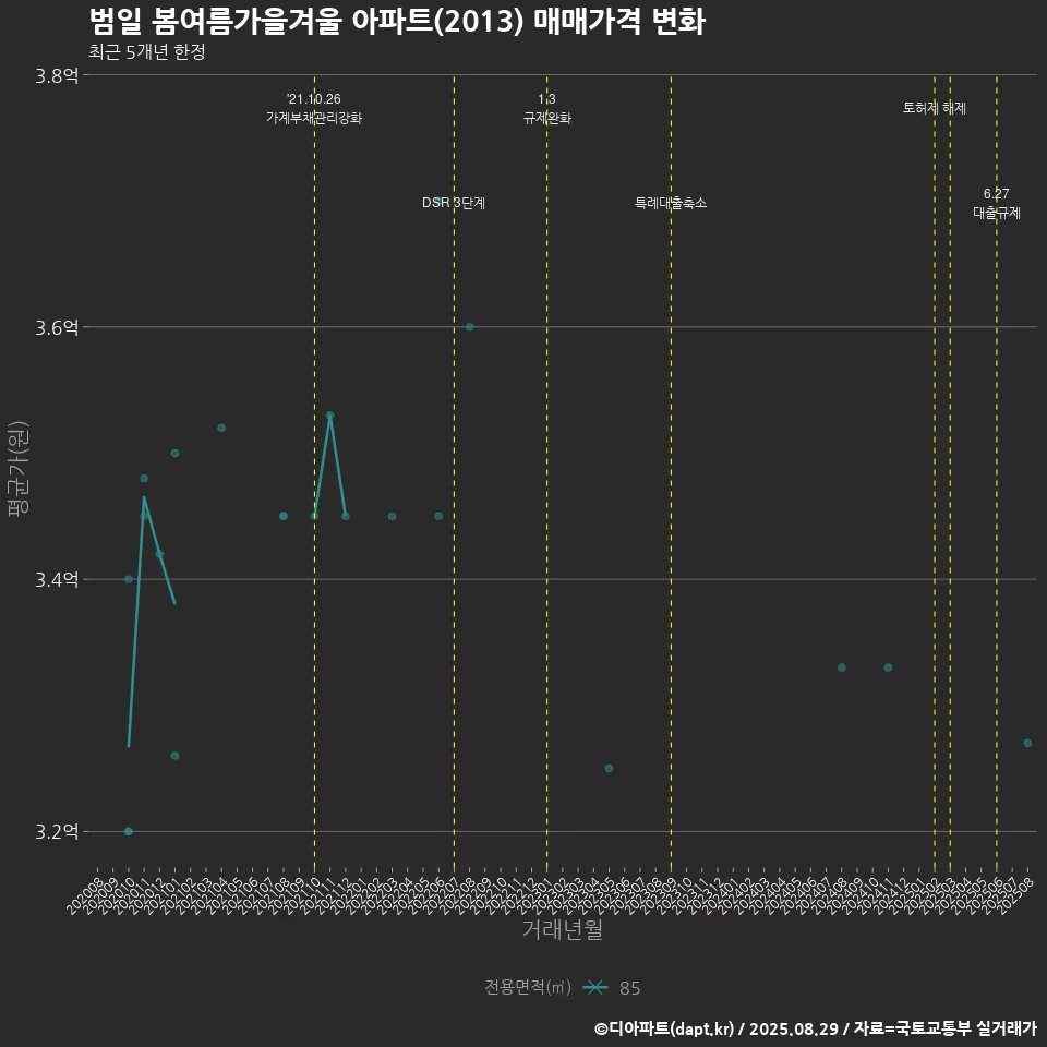범일 봄여름가을겨울 아파트(2013) 매매가격 변화