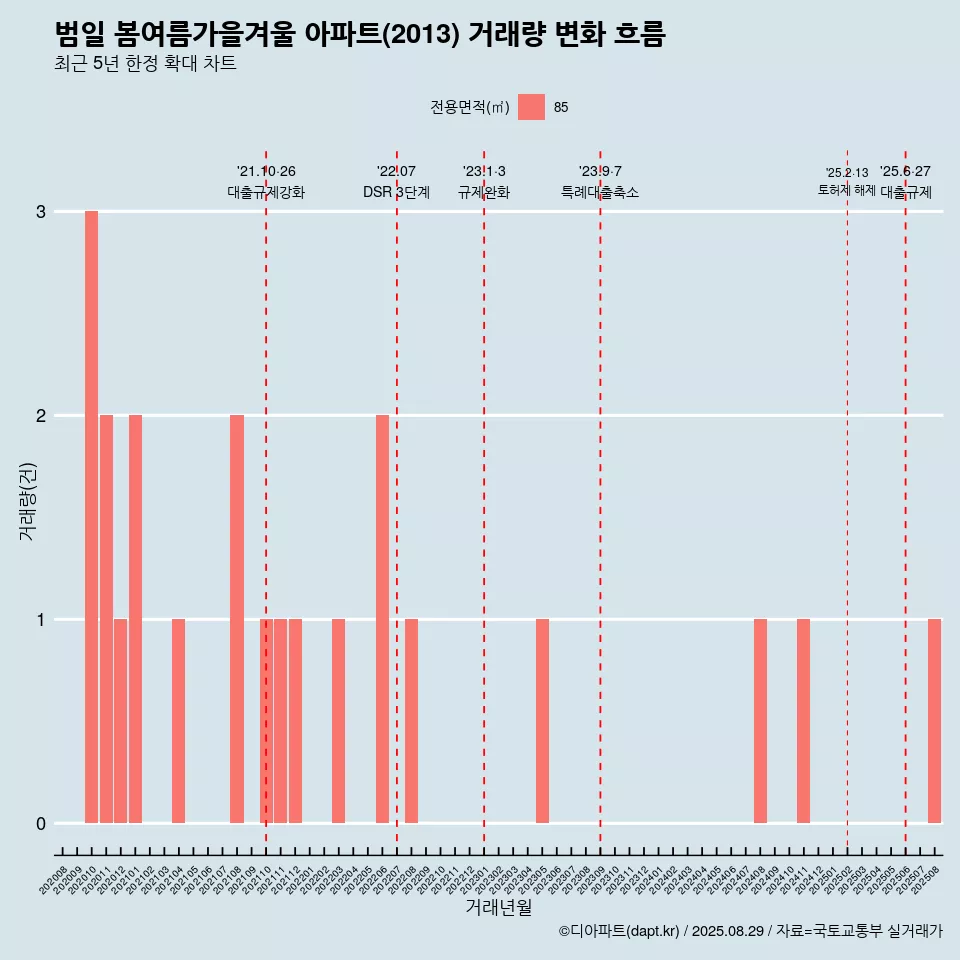 범일 봄여름가을겨울 아파트(2013) 거래량 변화 흐름