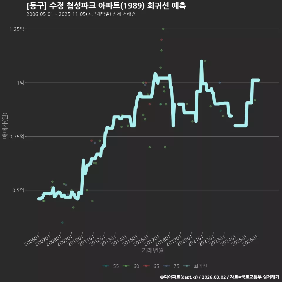 [동구] 수정 협성파크 아파트(1989) 회귀선 예측