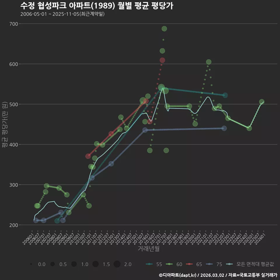 수정 협성파크 아파트(1989) 월별 평균 평당가