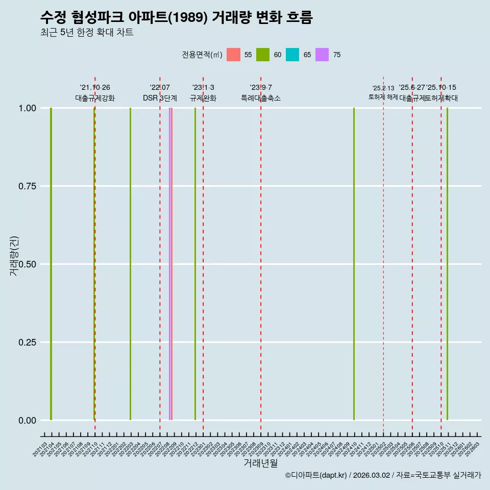 수정 협성파크 아파트(1989) 거래량 변화 흐름