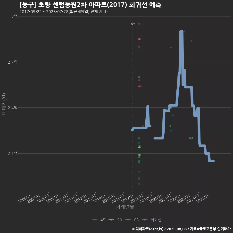 [동구] 초량 센텀동원2차 아파트(2017) 회귀선 예측